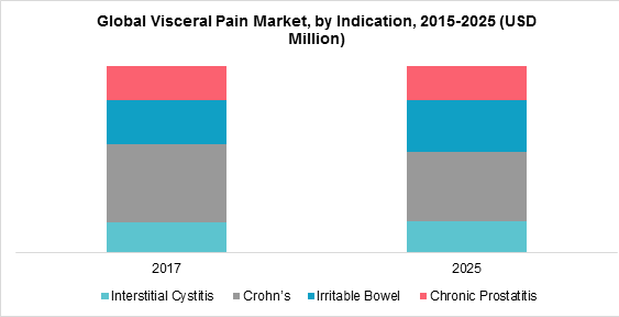 Global Visceral Pain Market, by Indication, 2015-2025 (USD Million)